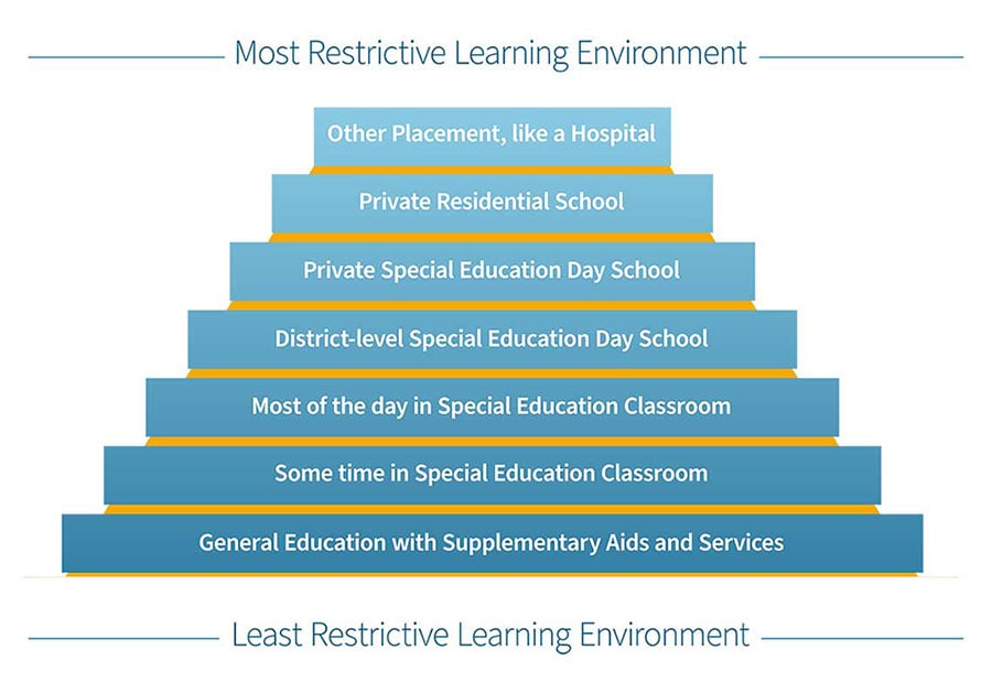 chart on restrictive learning, pyramid