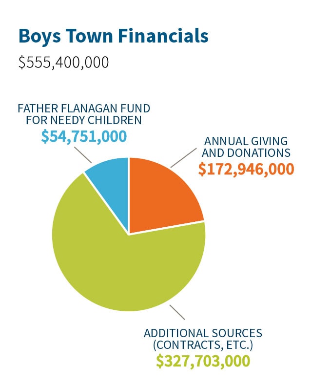 Boys Town financials